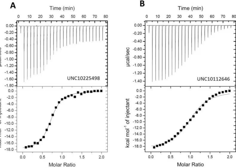 Fig 5. Analysis by ITC of the interaction of UNC10225498 and UNC10112646 with PPIP5K The upper panels show the raw data for heat output from the ligand/protein titrations; the lower panels show the least squares fitting of the titration data assuming a sin