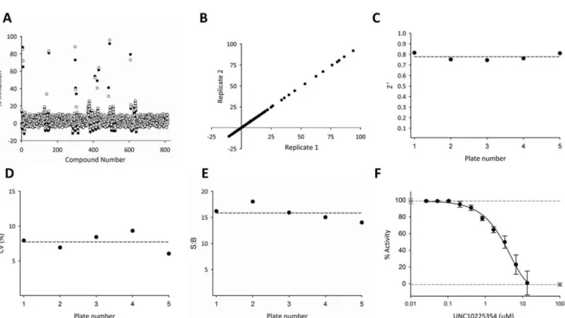 Fig 2. Application of the PKIS library to judge performance of the HTS assay. (A) Representative technical replicates measured on the same day