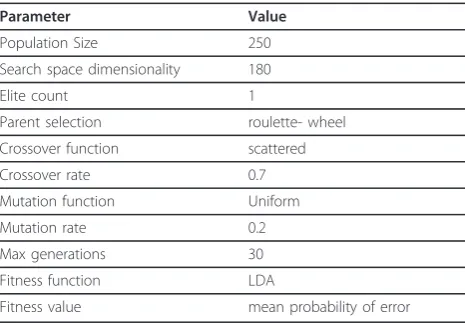 Table 1 GA parameters