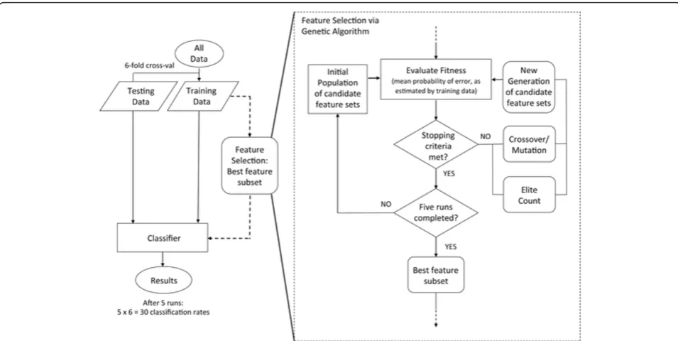 Figure 3 Classification procedure. Classification procedure. This procedure was performed on a per-participant basis for each feature subsetdimensionality under investigation, specifically dim = 8, 9, 10, 11 and 12.