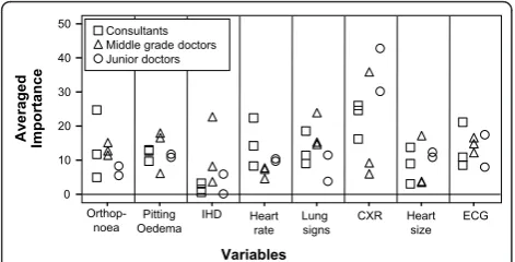 Figure 1 The Importance of Variables: Comparison Betweenand Within Groups.