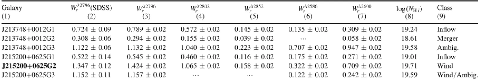 Figure 9. UVES Mg I λ2852, Mg II λλ2796, 2802, and Fe II λλ2586, 2600 absorption lines centered at host galaxy systemic velocity for the SDSS J213748+0012 quasar spectrum