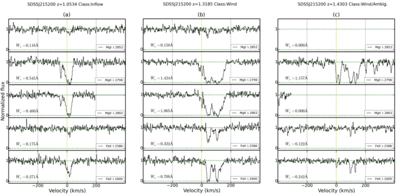 Figure 10. UVES Mg I λ2852, Mg II λλ2796, 2802, and Fe II λλ2586, 2600 absorption lines centered at host galaxy systemic velocity for the SDSS J215200+0625 quasar spectrum