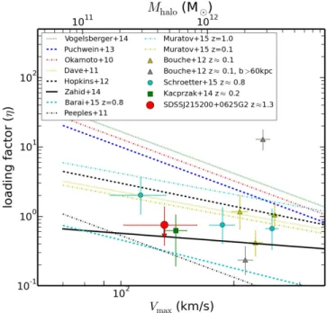 Figure 13. Comparison of mass loading factors assumed by theoretical/
