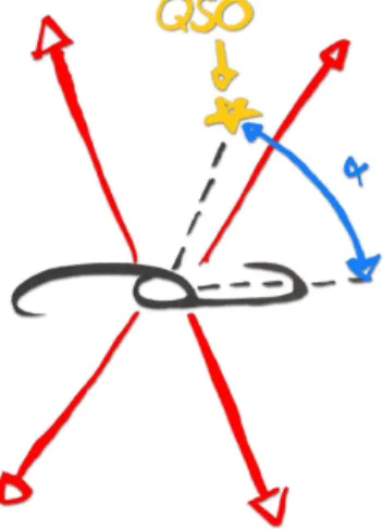 Figure 1. Scheme representing the azimuthal angle: the galaxy is represented at the center in black, the red arrows represent the outﬂowing gas expelled from both side of the galaxy minor axis