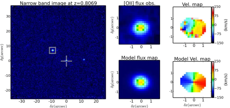 Figure 2. GalPaK and Camel results on galaxy J213748+0012G1. Left: narrow-band image (30 pixels corresponding to 37.5 Å) for [O II ] λ3727, 3729 at redshift z =0.8069
