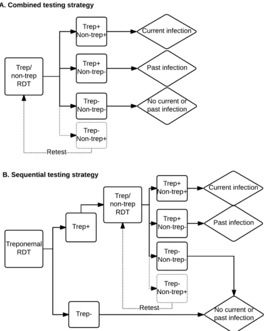 Fig 1. Diagram of alternative testing strategies: Combined (panel A) and sequential (panel B)