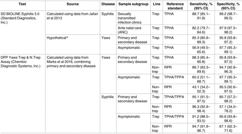 Table 1. Reported sensitivities and sensitivities for DPP Yaws Trep &amp; N.Trep assay and SD BIOLINE syphilis 3.0.