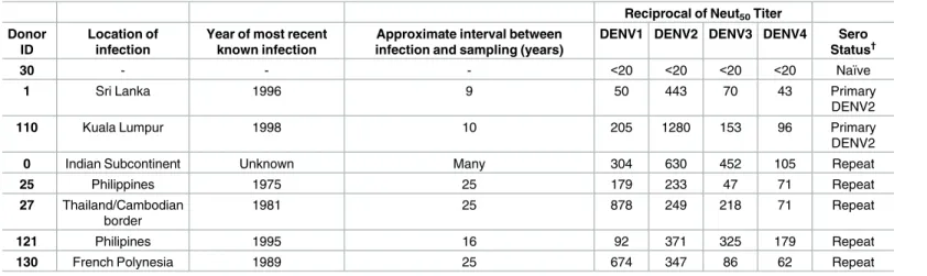 Table 1. Panel of naïve and late convalescent DENV-immune human sera.