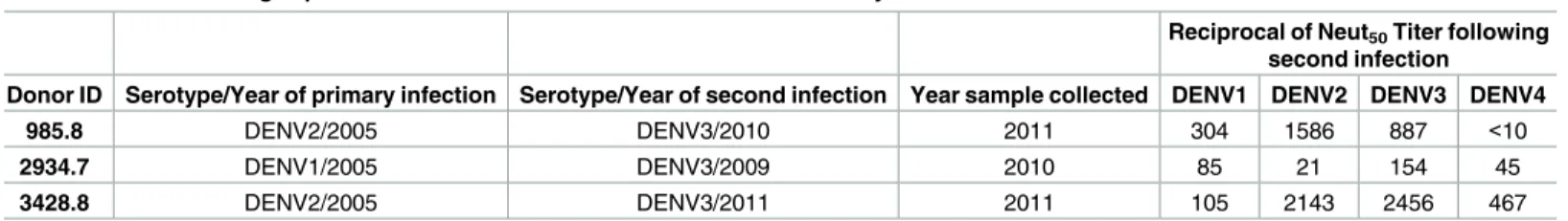 Table 2. Panel of Nicaragua pediatric cohort human immune sera used in the study.