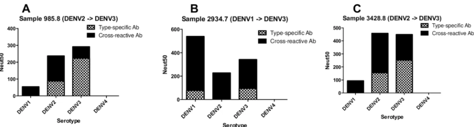 Fig 2. Properties of DENV neutralizing antibodies after sequential infections with two different DENV serotypes