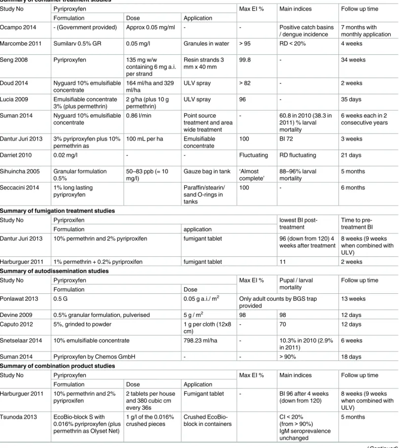 Table 3. Summary of categorised results.