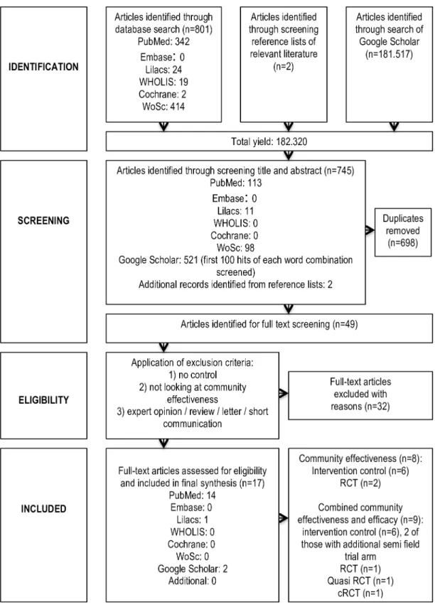 Fig 1. PRISMA flowchart of the selection process.