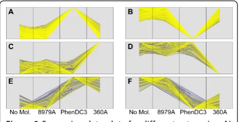 Figure 2 Expression data plots for different categories: A)PhenDC3 up-regulated, B) PhenDC3 down-regulated, C) 360Aup-regulated, D) 360A down-regulated, E) up-regulated withboth compounds, F) down-regulated with both compounds.