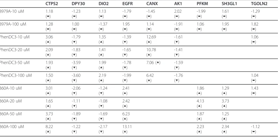 Figure 3 Distribution of the number of G-quadruplex motifs inthe core promoter region of differentially expressed andunchanged genes