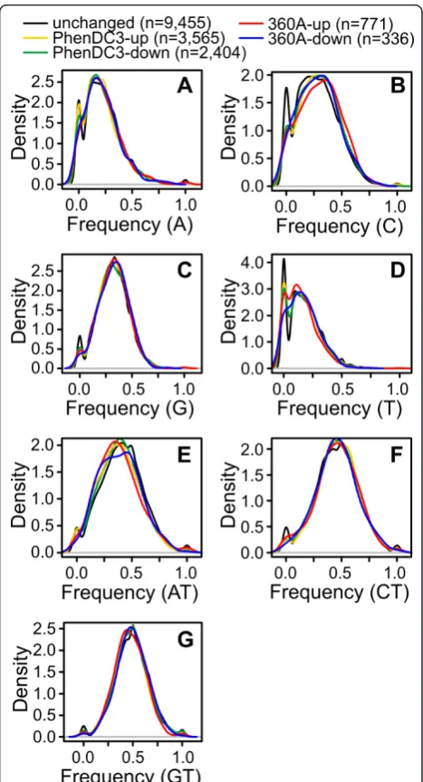 Figure 6 Loop composition analysis of G-quadruplex motifspresent in differentially expressed genes