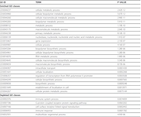 Table 3 Gene Ontology (GO) categories enriched/depleted (P < 0.01) of differentially expressed genes after treatingHeLa S3 cells with PhenDC3