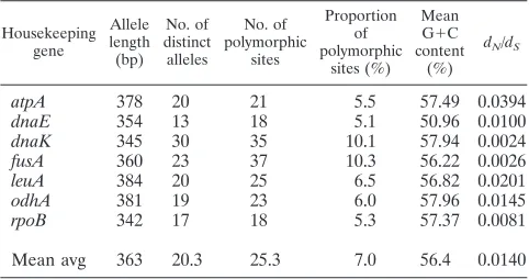 TABLE 2. C. diphtheriae housekeeping genes, gene functions, and ampliﬁcation and sequencing primers used in the MLST schemea