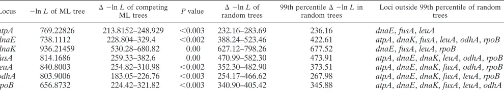 TABLE 4. Congruence tests for each gene tree compared to other gene tree topologies and random tree data