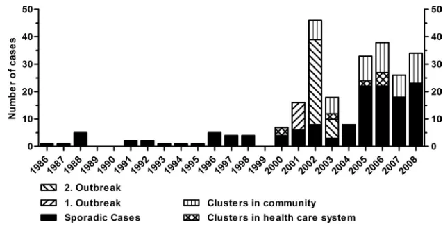 FIG. 1. MRSA in Iceland from 1986 to 2008.