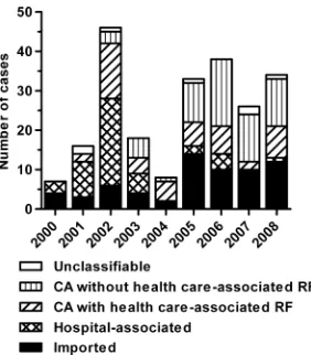 FIG. 2. Mode of acquisition. CA, community associated; RF, riskfactors.