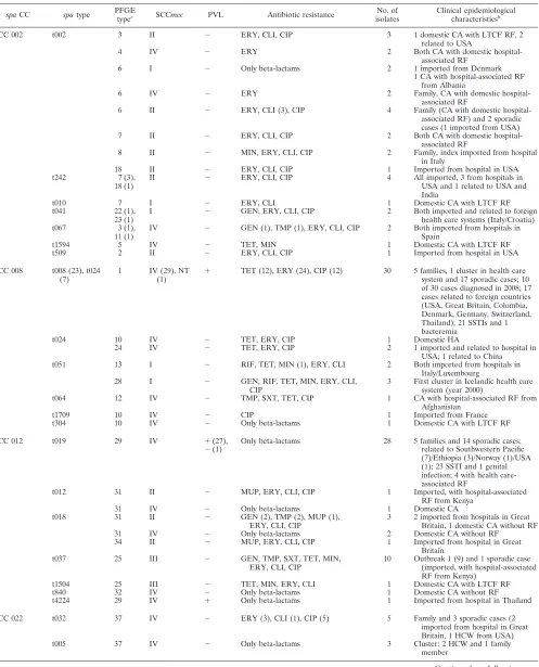 TABLE 1. Clinical and microbiological characteristics of the 226 MRSA casesa