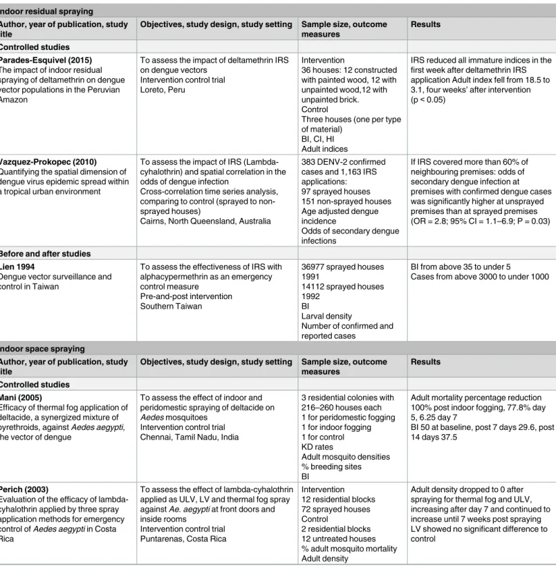 Table 1. Evidence table.
