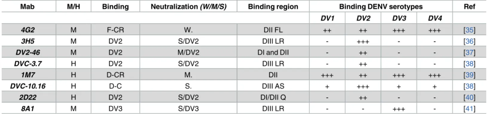 Table 1. Dengue specific monoclonal antibodies.