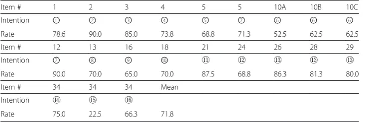 Table 1 Agreement rates: Japanese data
