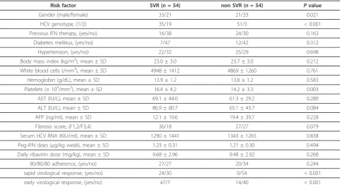 Table 4 Multivariate analysis of factors contributing toan SVR in elderly patients