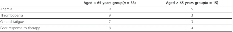 Table 5 Causes of treatment discontinuation for the two age groups