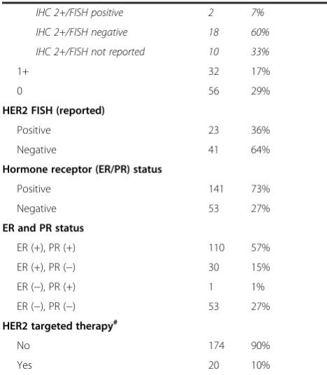 Table 1 Clinicopathological characteristics of the studypopulation