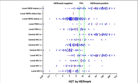 Figure 1 Distribution of quantitative total HER2 expression (H2T) in routine HER2 tests