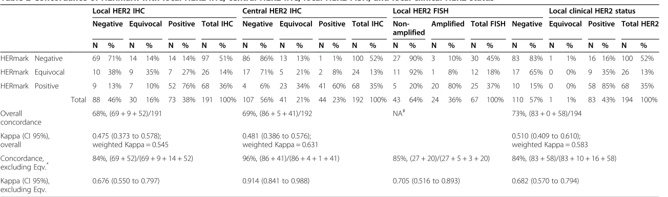 Table 2 Concordance of HERmark with local HER2 IHC, central HER2 IHC, local HER2 FISH, and local clinical HER2 status