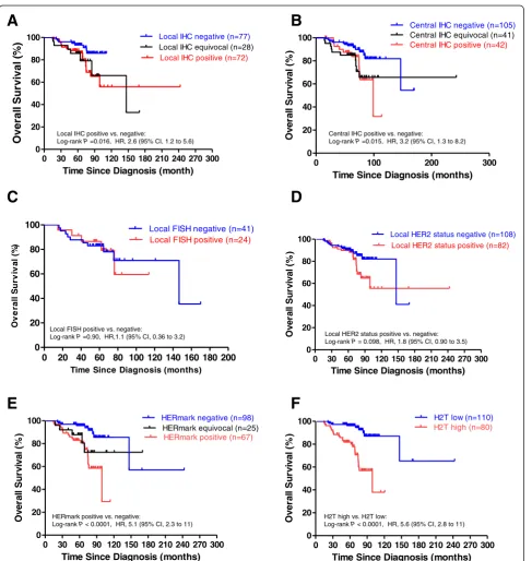 Figure 2 Kaplan-Meier overall survival analyses by HER2 status. (A)status,sites. Central HER2 IHC retest was performed retrospectively and categorized per ASCO/CAP guidelines for HER2 testing [7]