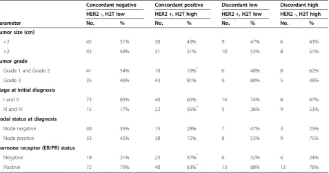 Table 3 Clinicopathologic characteristics of HER2 status-HERmark concordant and discordant groups