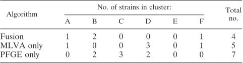 TABLE 1. Number of unrelated strains in each of the clustersdelineated in the dendrograms of Fig