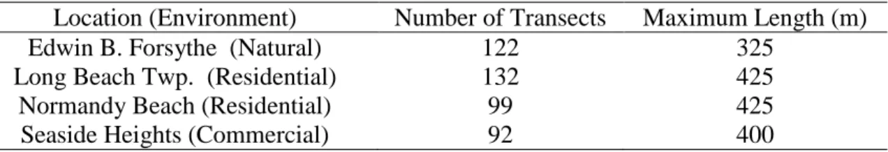 Table 3. Overwash characteristics by environment 