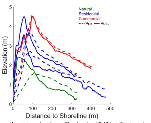 Figure 3. Average pre- and post-storm elevation profiles (based on 90-130 profiles for each area,  see Table 2) for the specified environment showing the degree of change in erosional patterns  shoreward of the dune crest as well as change in dune elevatio