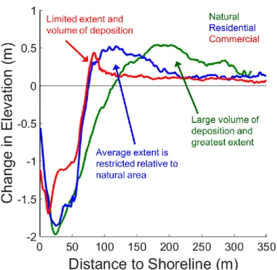 Figure 6. Average change profiles for each environment show patterns of erosion and overwash  distribution