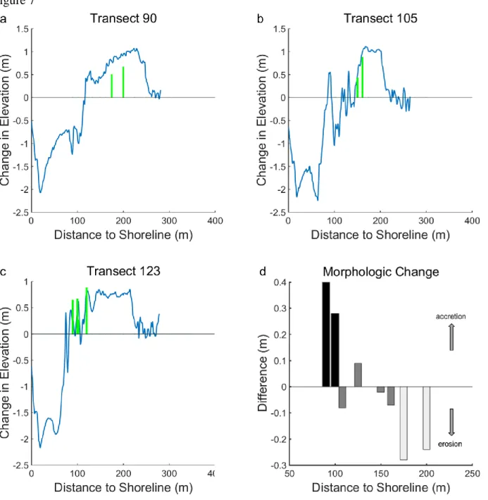 Figure 7. (a-c) LiDAR-derived elevation change profiles (blue lines) compared to overwash  thicknesses identified in sediment cores (green lines)