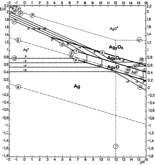 Figure 3.9: Pourbaix diagram for the system silver-water at 25 ◦ C.