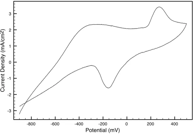 Figure 3.13: Cyclic voltammogram of Ag deposited into a metal-backed AAO template. Potential referred to reference electrode.