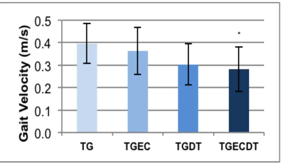 Figure 1. Effect of condition on velocity (m/s) during tandem gait.  