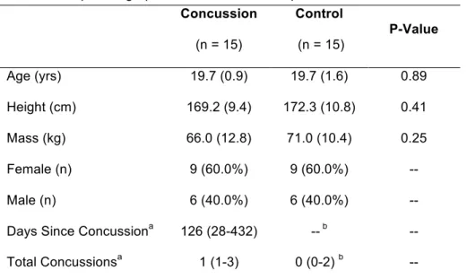 Table 6. Group demographics and statistical comparisons.  Concussion  (n = 15)  Control   (n = 15)  P-Value  Age (yrs)  19.7 (0.9)  19.7 (1.6)  0.89  Height (cm)  169.2 (9.4)  172.3 (10.8)  0.41  Mass (kg)  66.0 (12.8)  71.0 (10.4)  0.25  Female (n)  9 (60