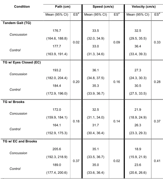 Table 7. Tandem gait outcomes between groups for each condition adjusted for average days since   concussion and velocity in the sagittal plane