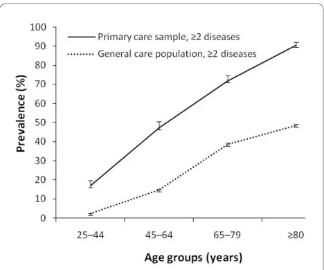 Figure 2 Age-specific prevalence of multimorbidity and 95% confidence intervals (error bars) for those with ≥ 3 diseases.
