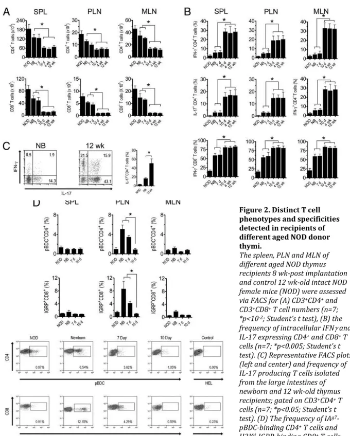 Figure 2. Distinct T cell  phenotypes and specificities  detected in recipients of  different aged NOD donor  thymi