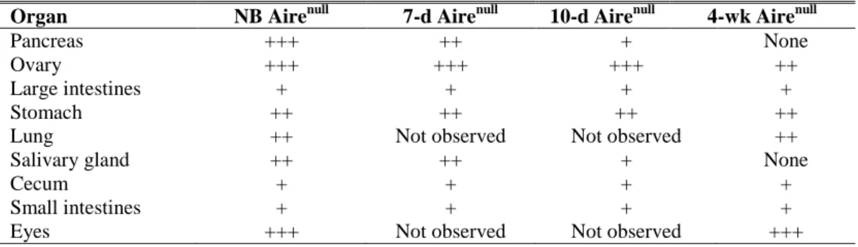 Table III. Relative T cell infiltration of organs in NOD.scid recipients of different-aged NOD.Aire null thymi