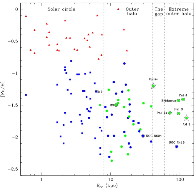 Figure 1.2 Metallicity versus galactocentric radius using data from Harris (1996, 2010 revi- revi-sion)